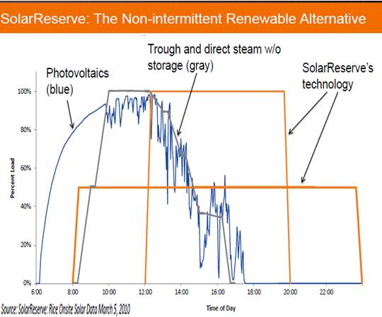 Solar Reserve: The Non-Intermittent Renewable Alternative Solar Reserve: The Non-Intermittent Renewable Alternative