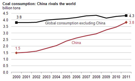 China consumes nearly as much coal as the rest of the world combined Photograph: US Energy Information Administration U.S. Energy Information Administration China consumes nearly as much coal as the rest of the world combined Photograph: US Energy Information Administration U.S. Energy Information Administration