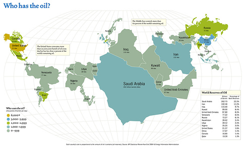 Who has all the Oil?