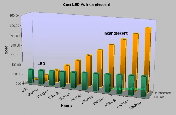 LED vs CFL vs Incandescent Lighting - Return on Investment  LED vs CFL vs Incandescent Lighting - Return on Investment