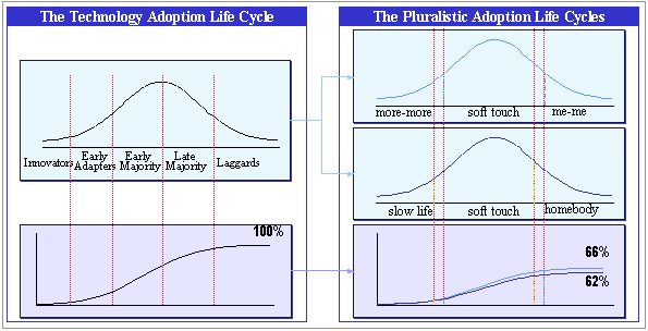 Adoption Cycles Adoption Cycles