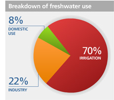 Breakdown of Freshwater Use