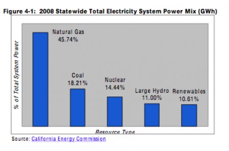 California Energy Mix California Energy Mix