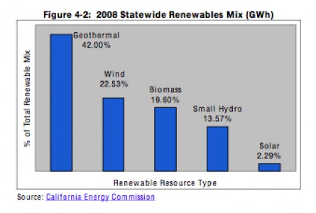 California Renewables Mix California Renewables Mix