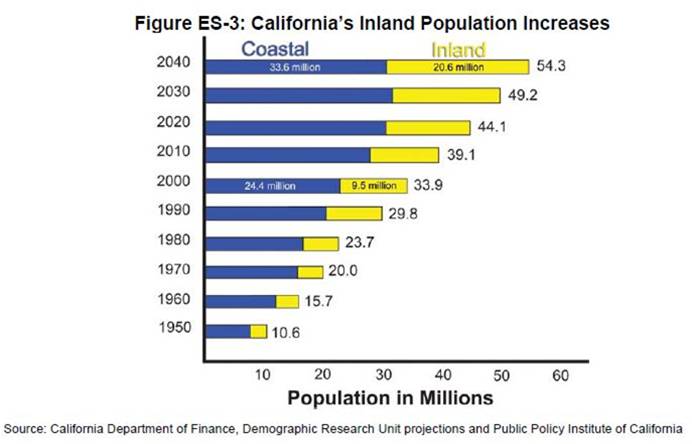 California&#039;s Inland Population Increases