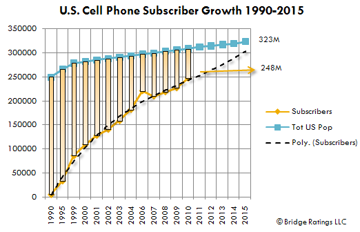 Cellphone Projected Growth