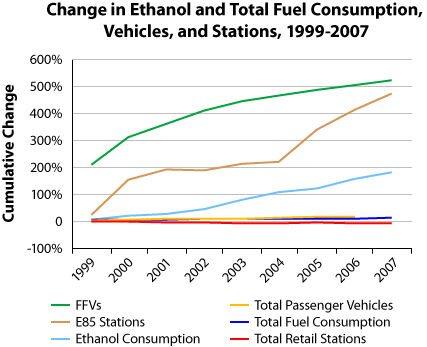 Change in Ethanol