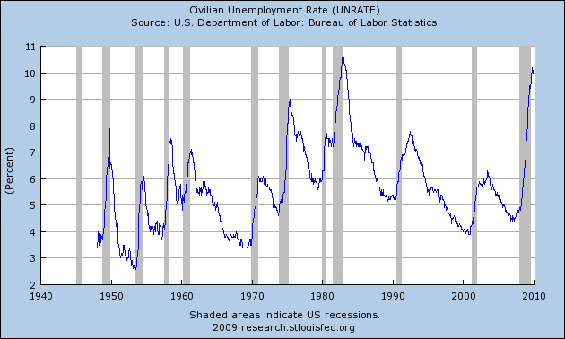 Civilian unemployment rate in the US from the 1940s to 2009 Civilian unemployment rate in the US from the 1940s to 2009