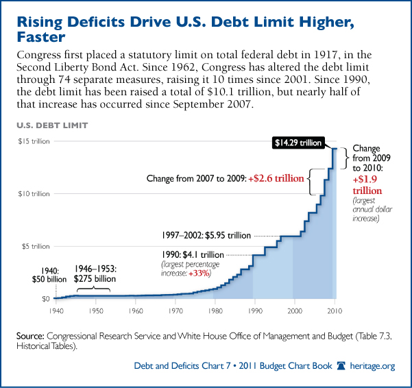 Rising deficits and the US debt limit