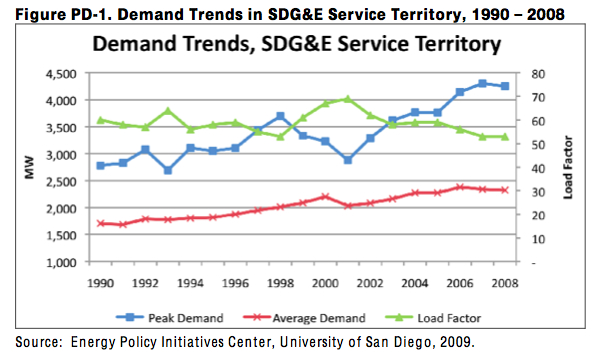 Demand Trends in SDGE Service Territory Demand Trends in SDGE Service Territory