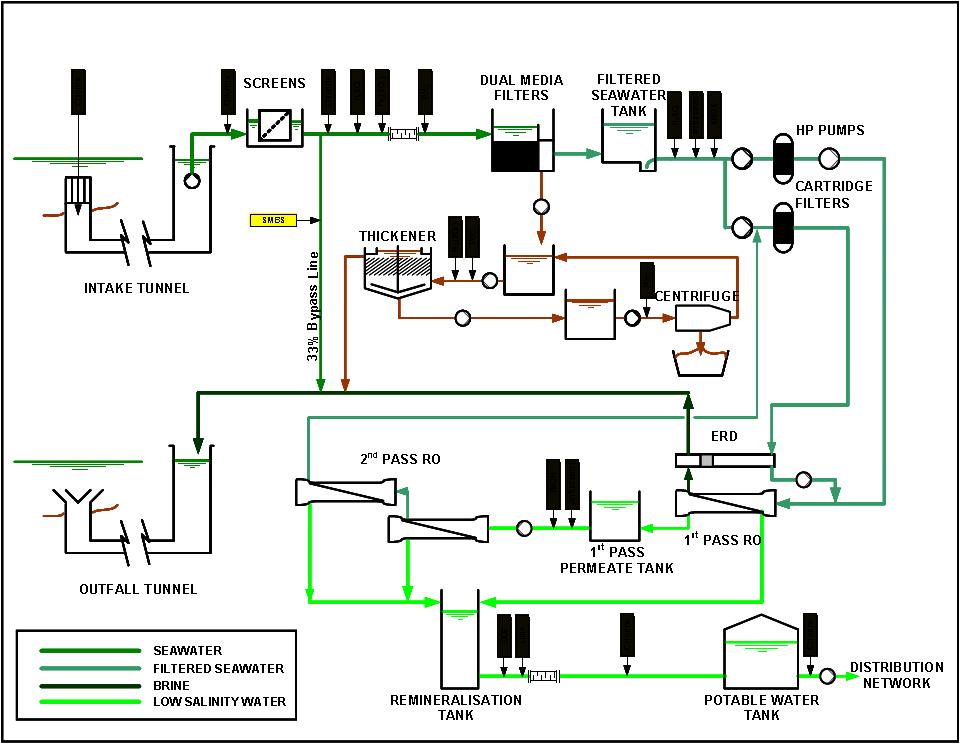 Desal Diagram Desal Diagram