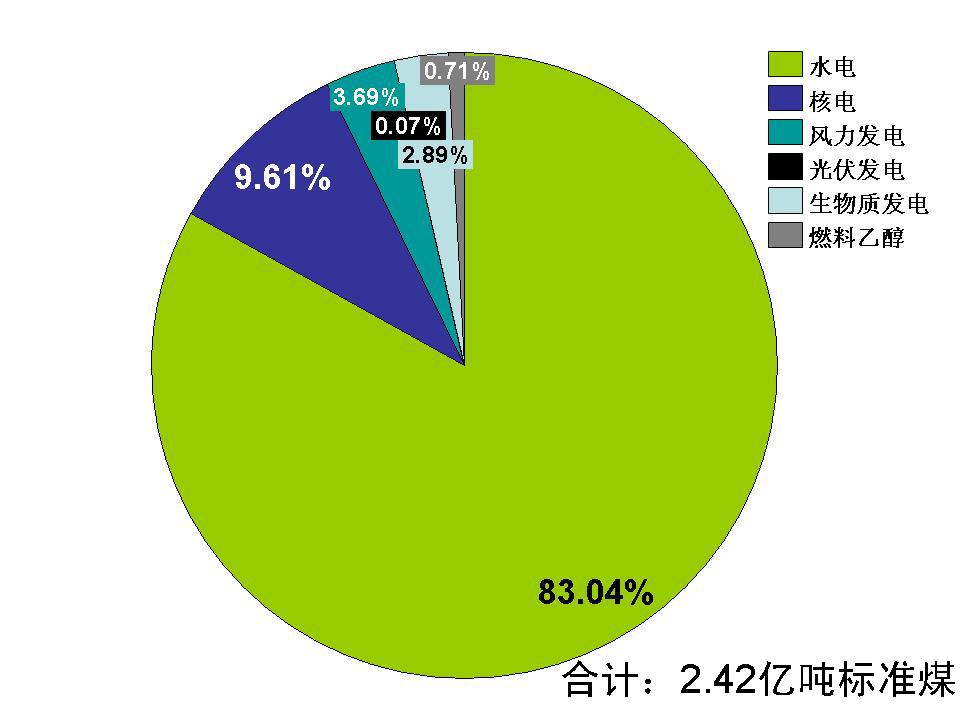 total amount of renewable energy generated in 2009 total amount of renewable energy generated in 2009