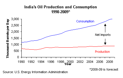 India's Oil Production & Consumption (1990-2009) India's Oil Production & Consumption (1990-2009)