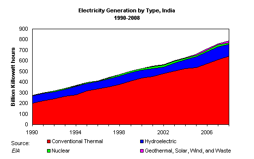 Electricity Generation by Type, India 1990-2008 Electricity Generation by Type, India 1990-2008