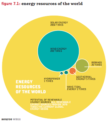 Energy Resources of the World Energy Resources of the World