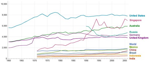 Energy Use Per Capita