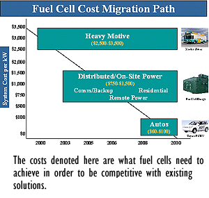 Fuel Cell Migration Path