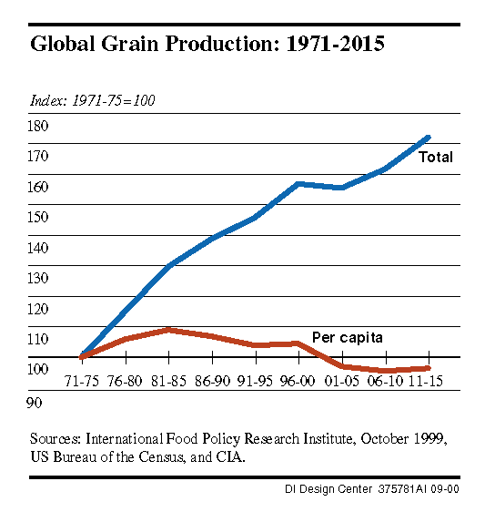 Global Grain Production, 1971-2015