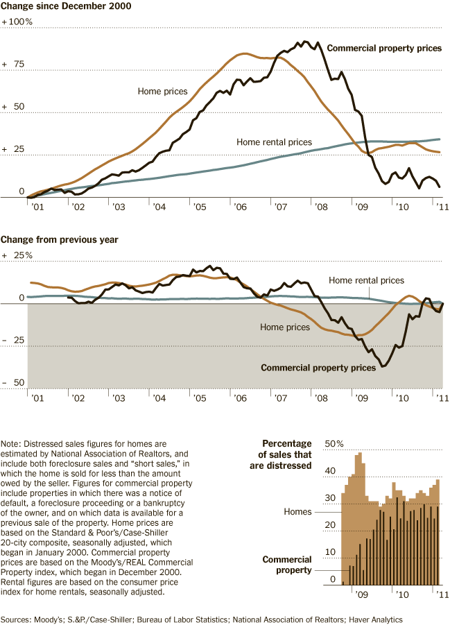 Home prices in the last decade