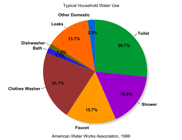 Household Water Use