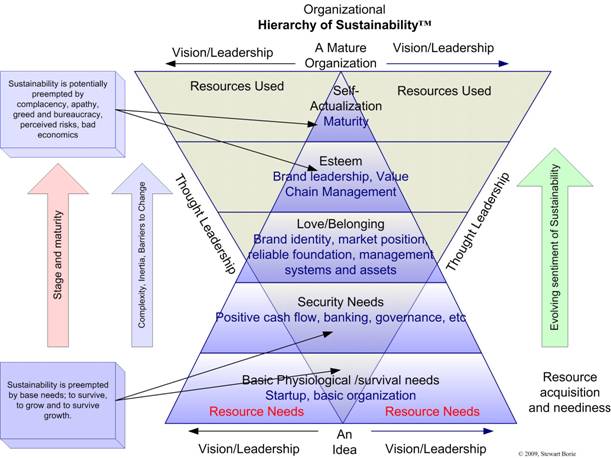 Image of Sustainability