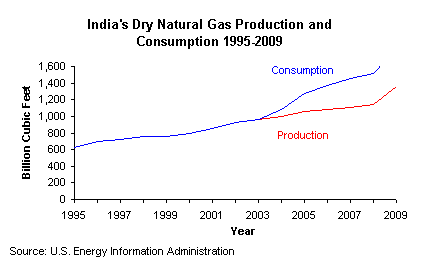 India's Dry Natural Gas Production and Consumption, 1995-2009 India's Dry Natural Gas Production and Consumption, 1995-2009