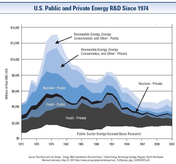 Investments into R&D SInce 1974 Investments into R&D SInce 1974
