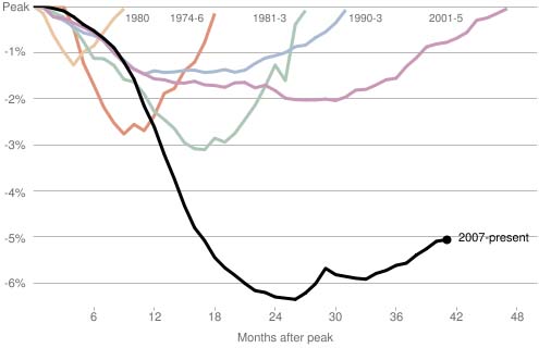Comparing job changes in different recessions in US history Comparing job changes in different recessions in US history