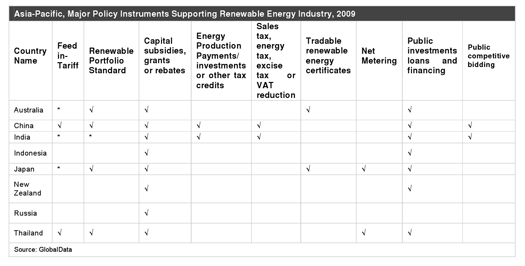 major policy instruments supporting renewable energy industry 2009 major policy instruments supporting renewable energy industry 2009