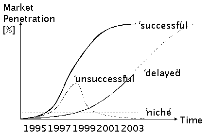 Market Penetration over Time Market Penetration over Time