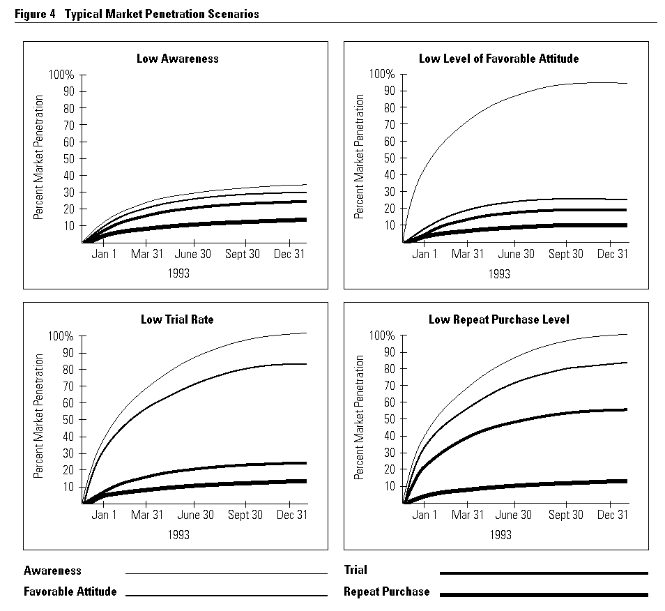 Typical Market Penetration Scenarios Typical Market Penetration Scenarios