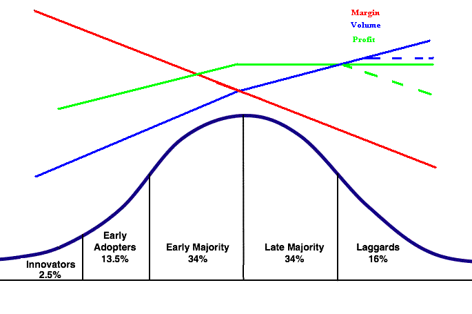 Market Maturity vs Margins vs Profit Market Maturity vs Margins vs Profit
