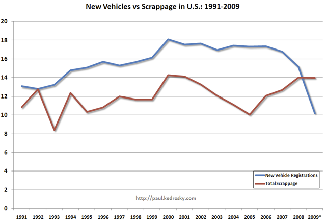 New Vehicles Vs. Scrappage in US, 1991-2009 New Vehicles Vs. Scrappage in US, 1991-2009
