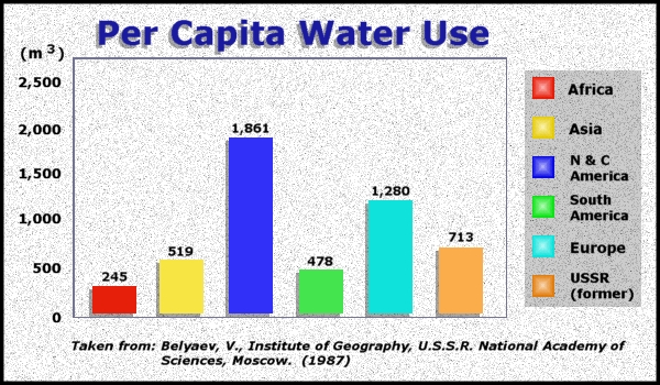 Per Capita Water Use, 1987