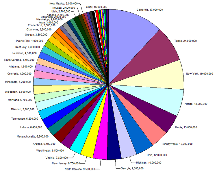 United States Population Size State-Wise Breakdown