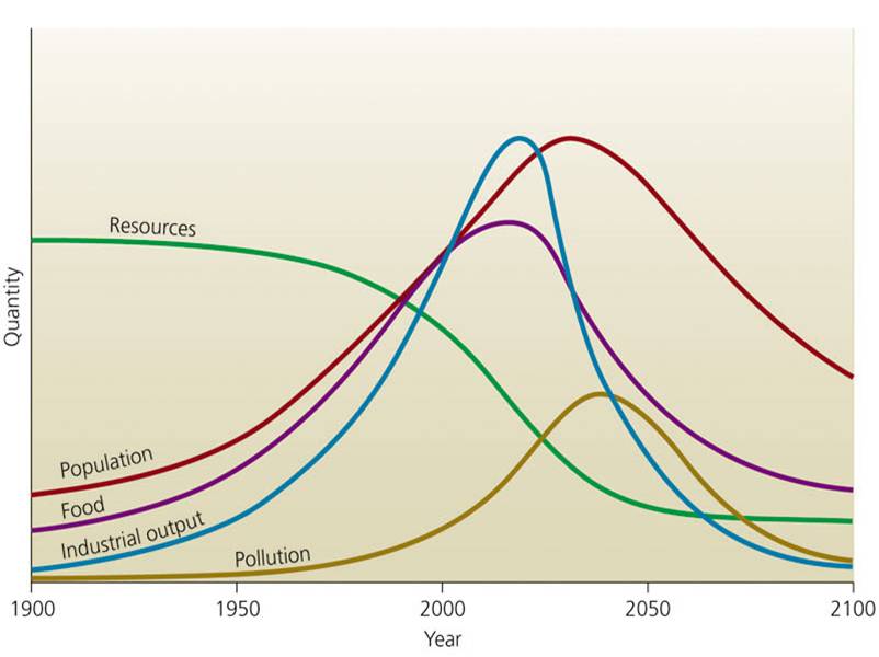 World Population Vs. Resources Model