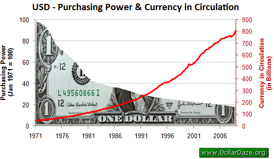 Purchasing power and the US dollar
