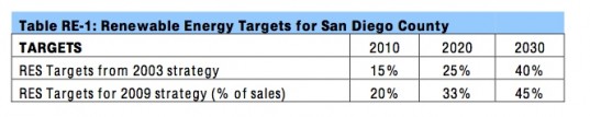 San Diego Renewable Energy Targets