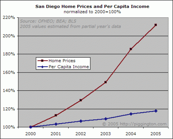 San Diego Home Prices and Per Capita Income