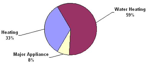 San Diego Natural Gas Usage