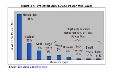 SDG&E Projected Mix SDG&E Projected Mix
