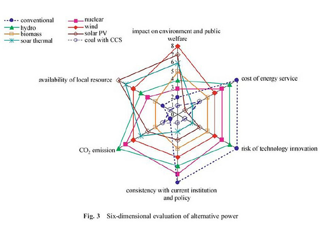 Six-Dimensional Evaluation of Alternative Power Six-Dimensional Evaluation of Alternative Power