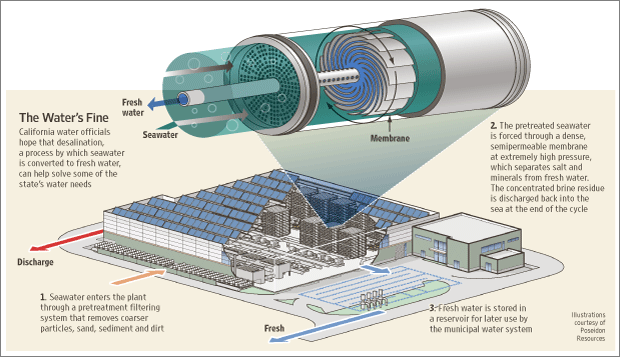The Water's Fine - Desalination Process - California The Water's Fine - Desalination Process - California