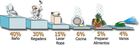 Top Household Water Uses in Tijuana