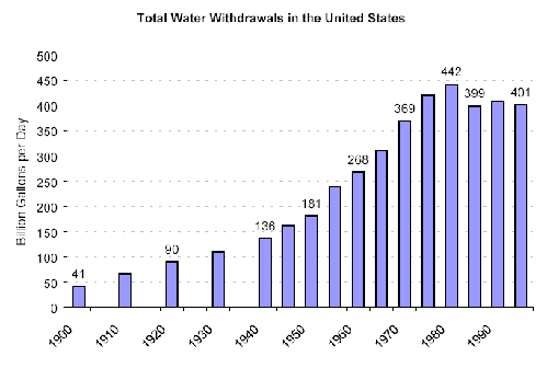 Depiction of U.S. Waterdrawals/person Depiction of U.S. Waterdrawals/person