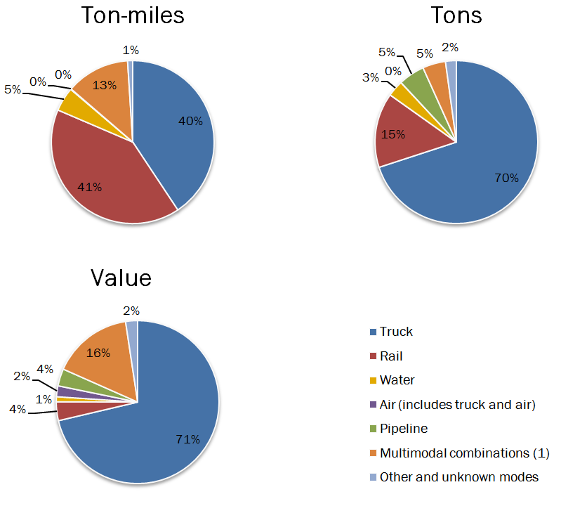Transportation Energy Needs