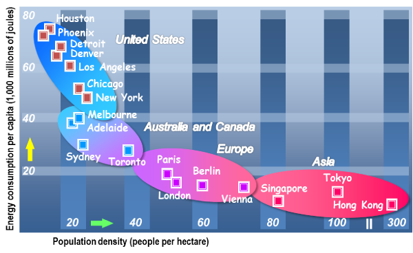 Urban Density and Energy Consumption 