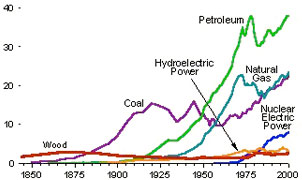 United States Energy History
