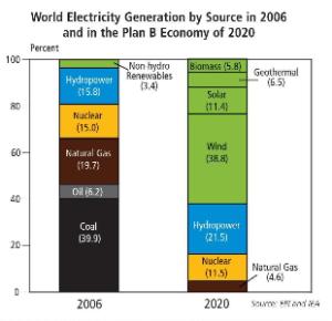 World Electricity Generation by Source, 2006, and in the Plan B Economy of 2050 World Electricity Generation by Source, 2006, and in the Plan B Economy of 2050