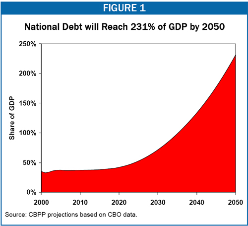 US national debt projections US national debt projections